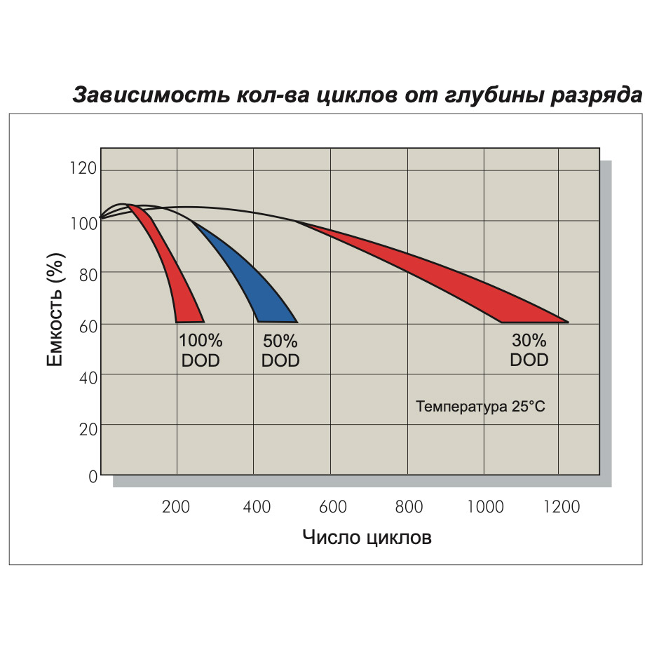 Циклы аккумулятора. Глубина разряда аккумулятора. Глубина разряда аккумуляторной батареи. Батареи от глубины разряда. Срок службы аккумулятора от глубины разряда.
