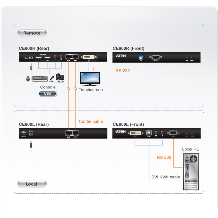 KVM-удлинитель ATEN USB DVI Cat.5 KVM Extender (CE600)