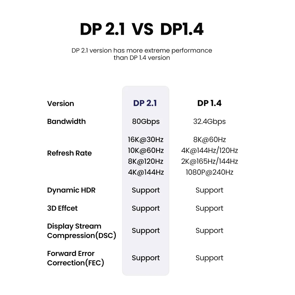 Кабель UGREEN DP118 16K DisplayPort 3м Gray (25862)