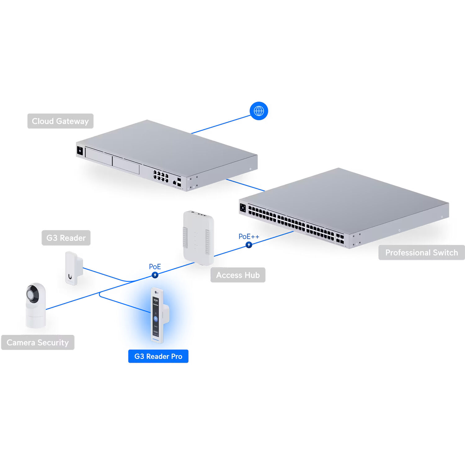 Терминал контроля доступа с функцией распознавания лиц UBIQUITI UniFi G3 Reader Pro White