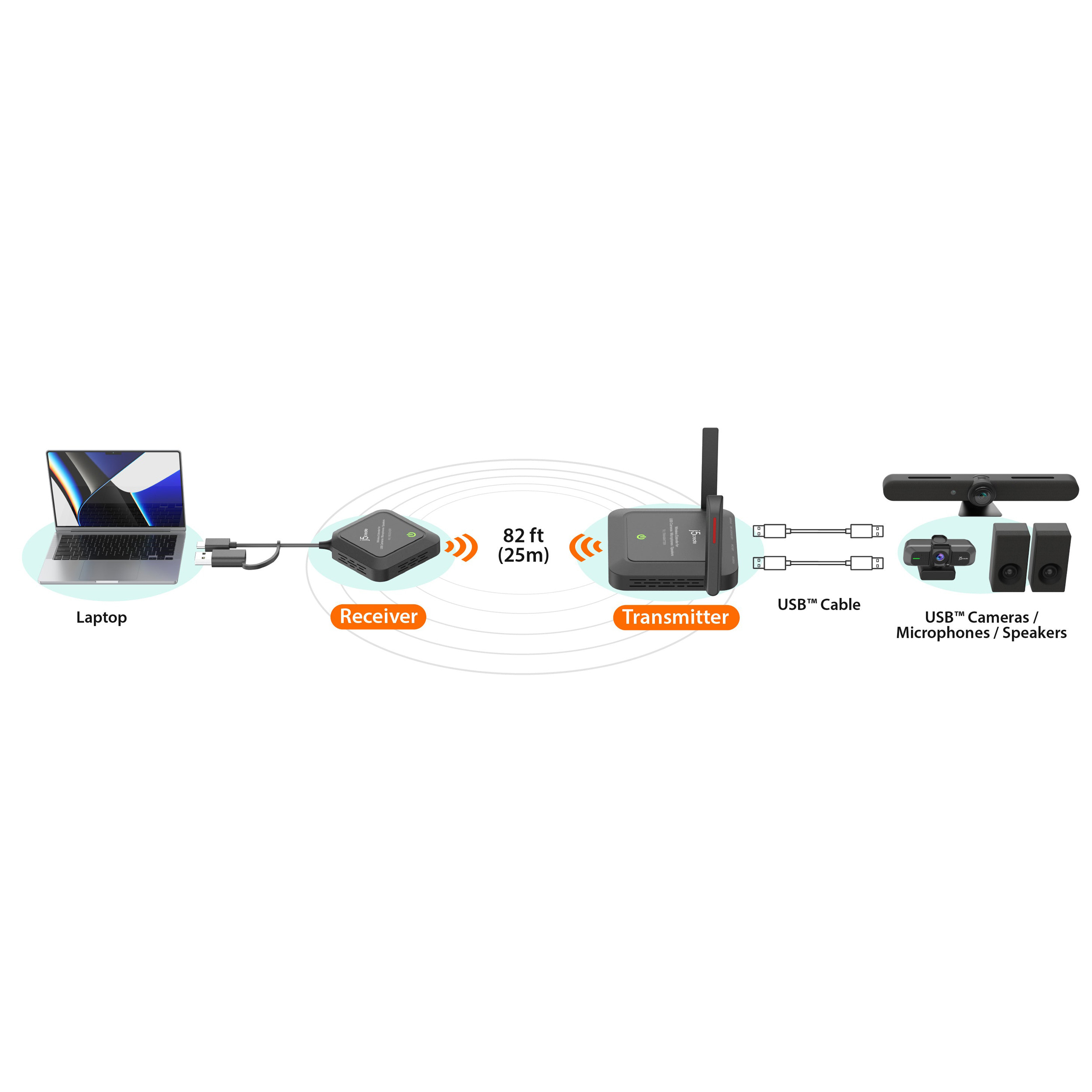 Подовжувач бездротовий J5CREATE Wireless Extender for USB Cameras, Microphones & Speakers (JVW120-N)