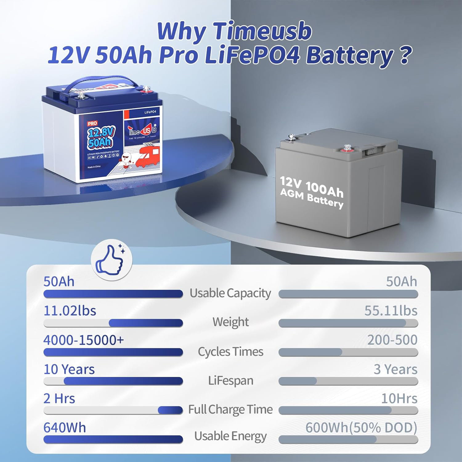 Акумуляторна батарея TIMEUSB LiFePO4 12V 50Ah Pro (12.8В, 50Агод) (T12V50-PRO-4-A38)