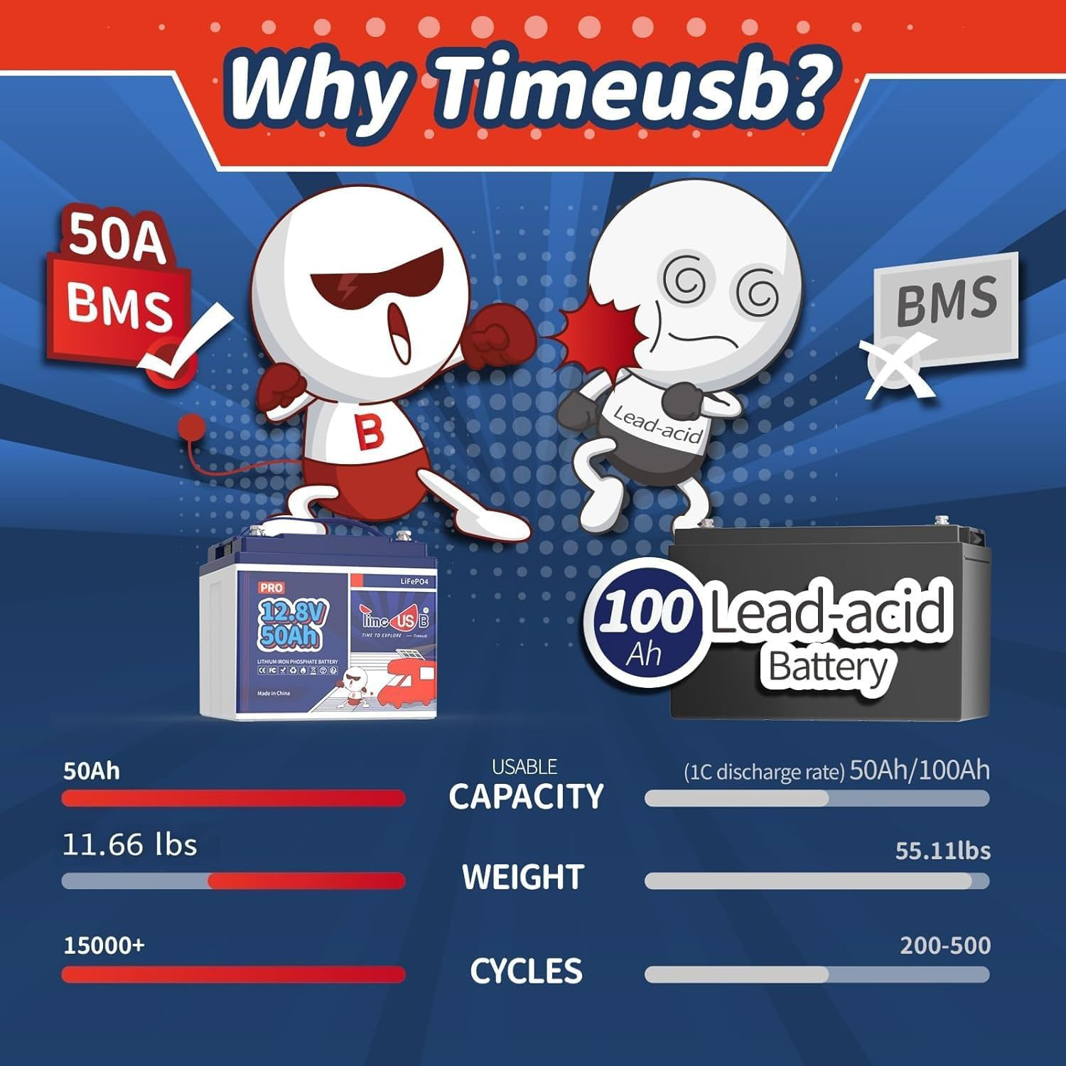 Акумуляторна батарея TIMEUSB LiFePO4 12V 50Ah Pro (12.8В, 50Агод) (T12V50-PRO-4-A38)