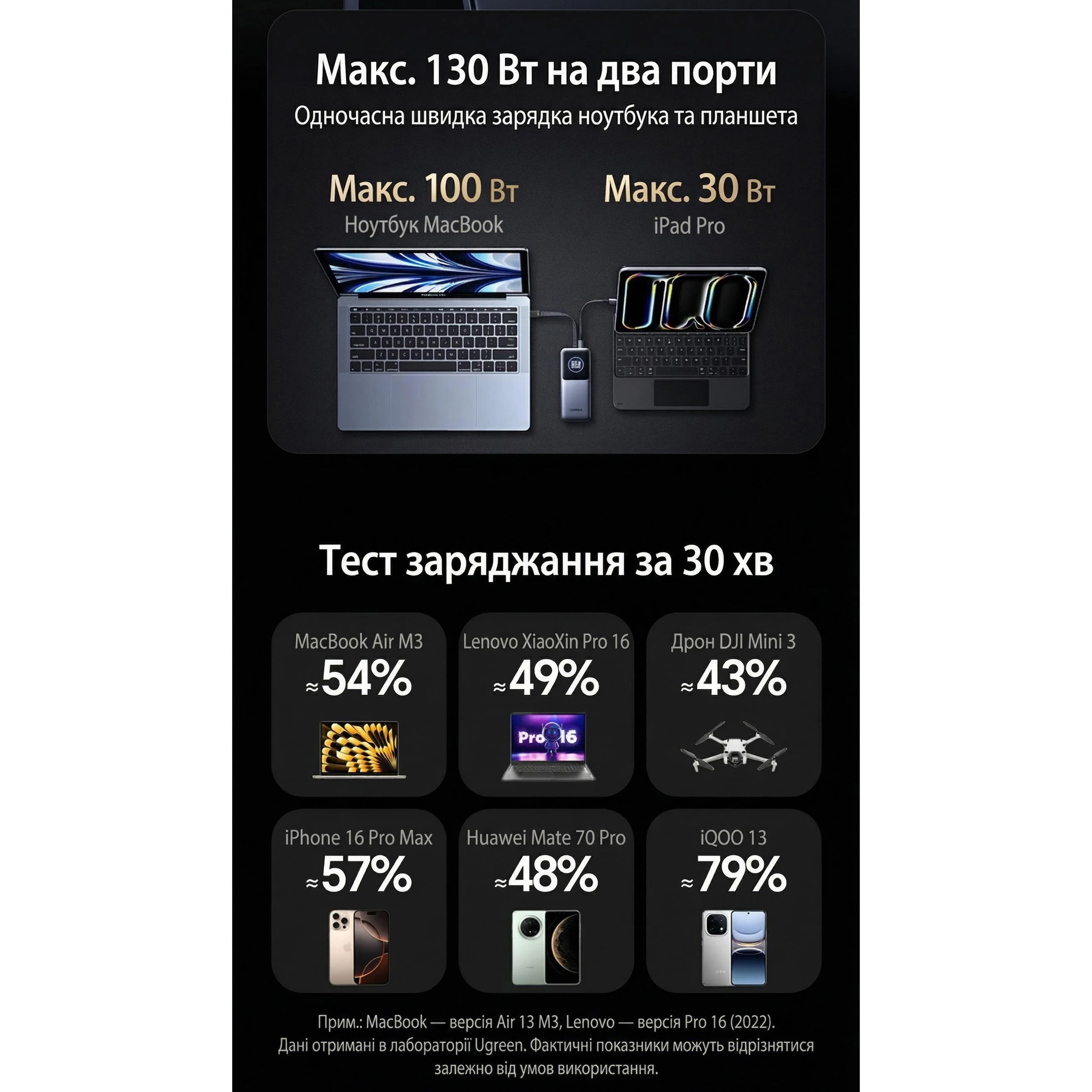 Повербанк UGREEN PB723 Nexode 130W 20000mAh (55365B)