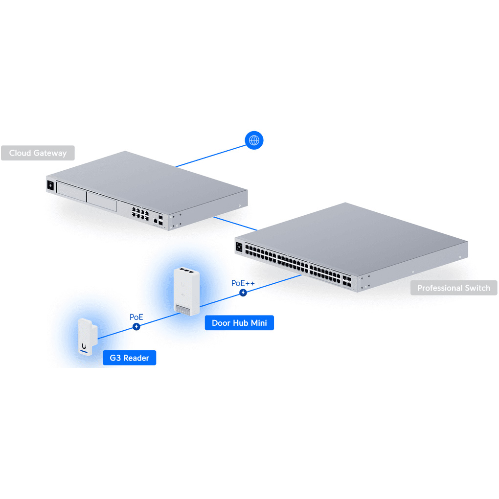Система контроля доступа UBIQUITI UniFi G3 Starter Kit