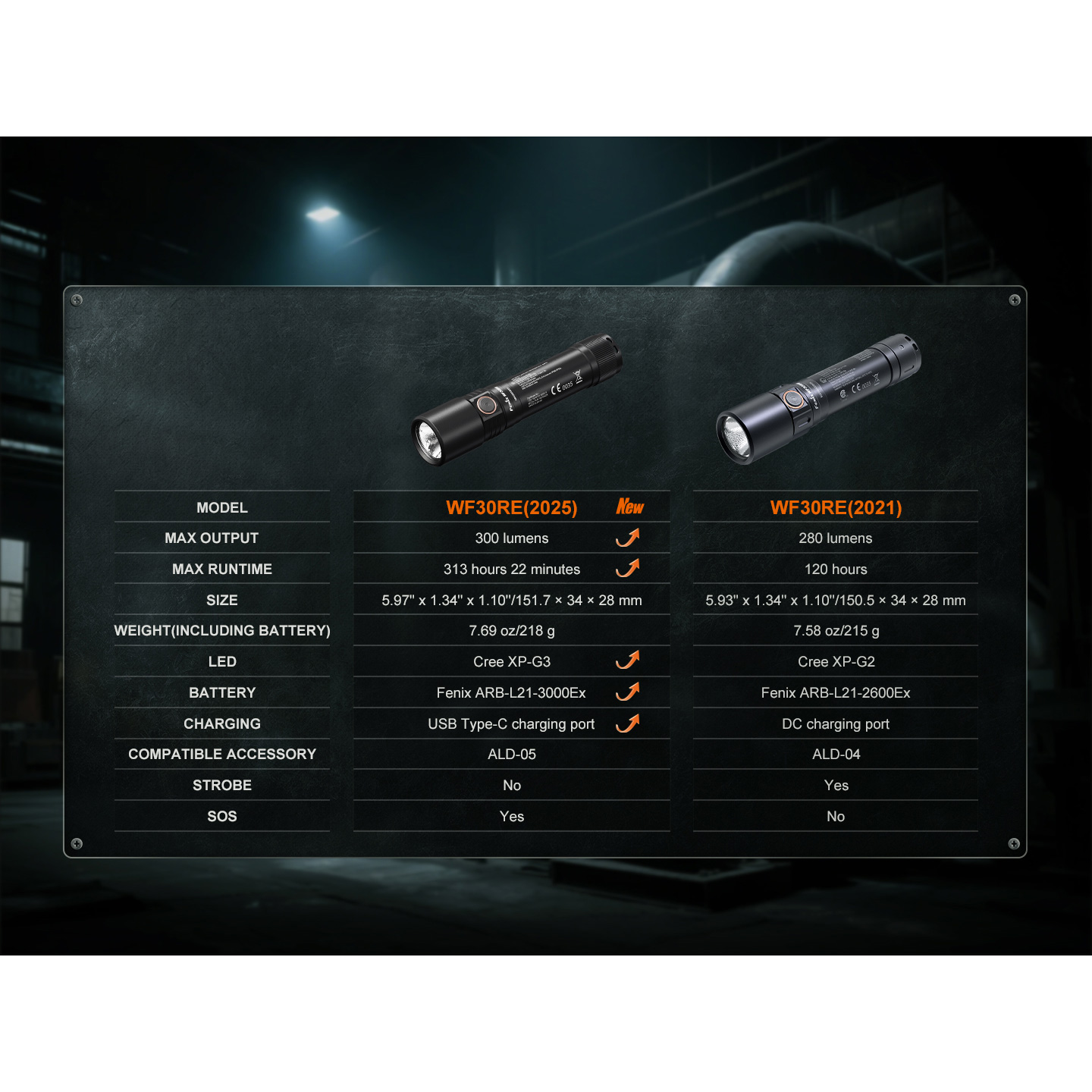 Ліхтар FENIX WF30RE Spark