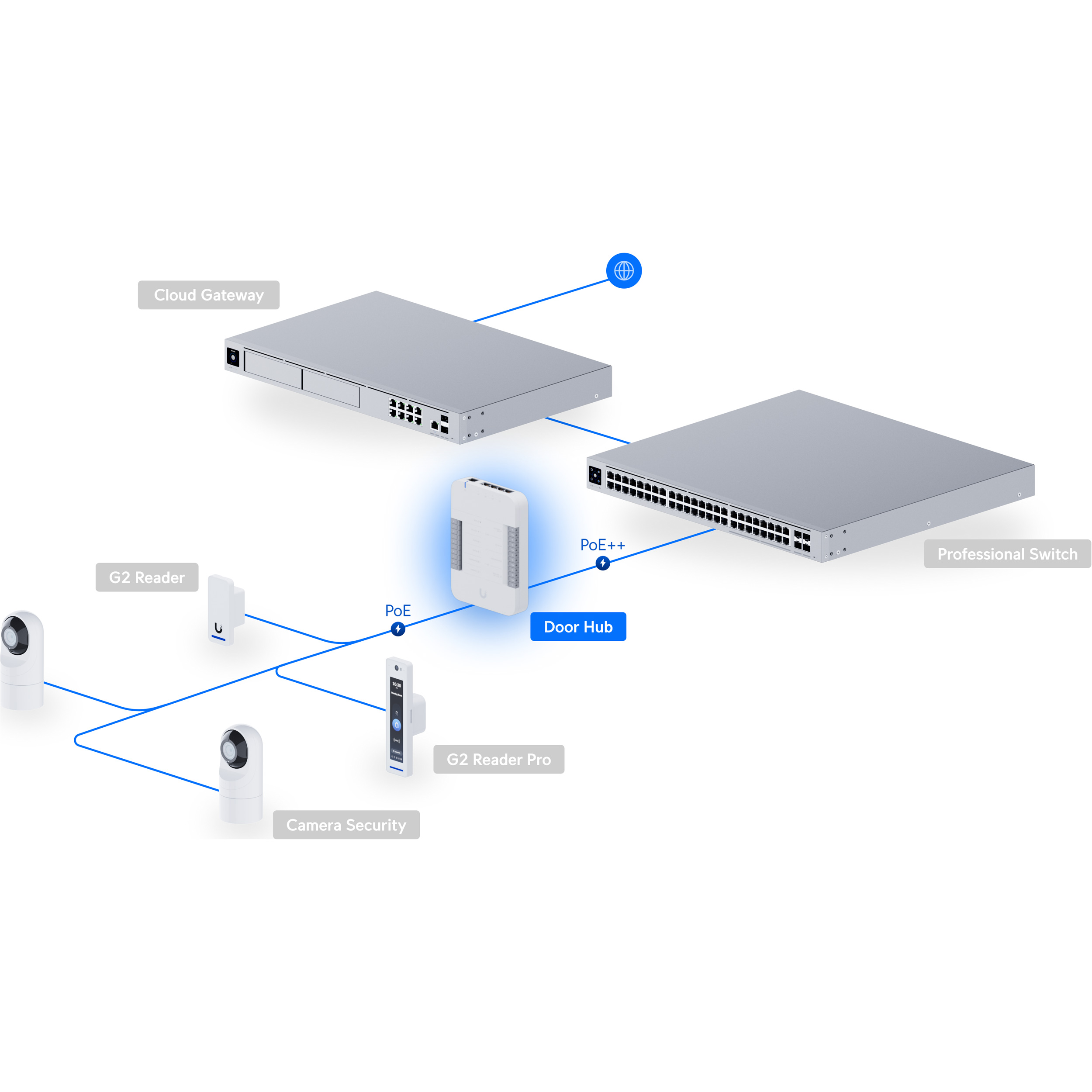 Система контролю доступу UBIQUITI UniFi Door Hub