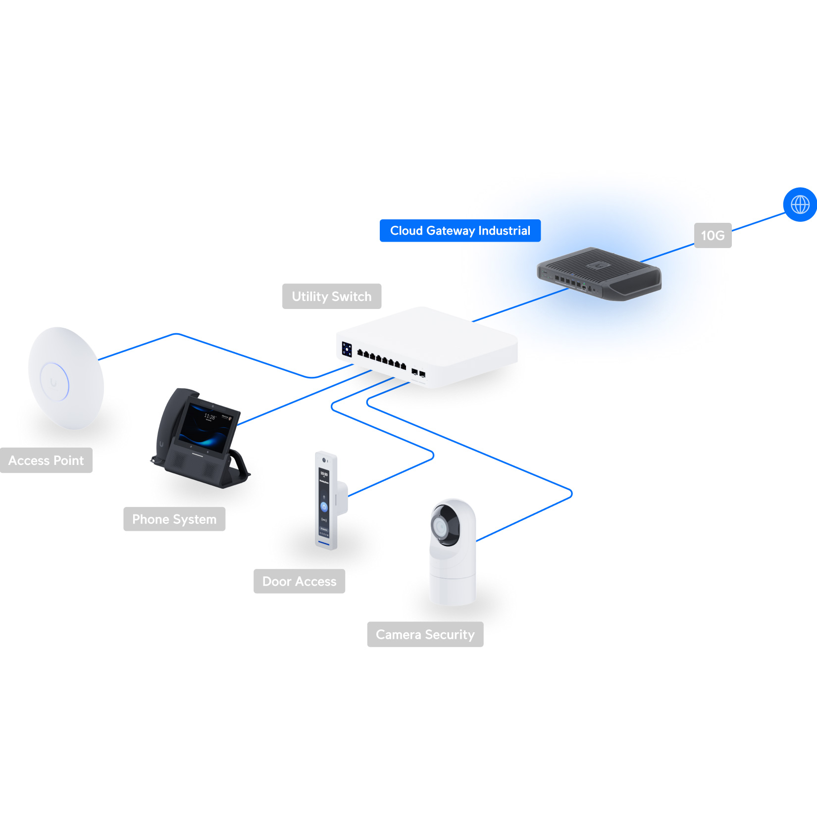 Маршрутизатор UBIQUITI UniFi Cloud Gateway Fiber Industrial (UCG-INDUSTRIAL)