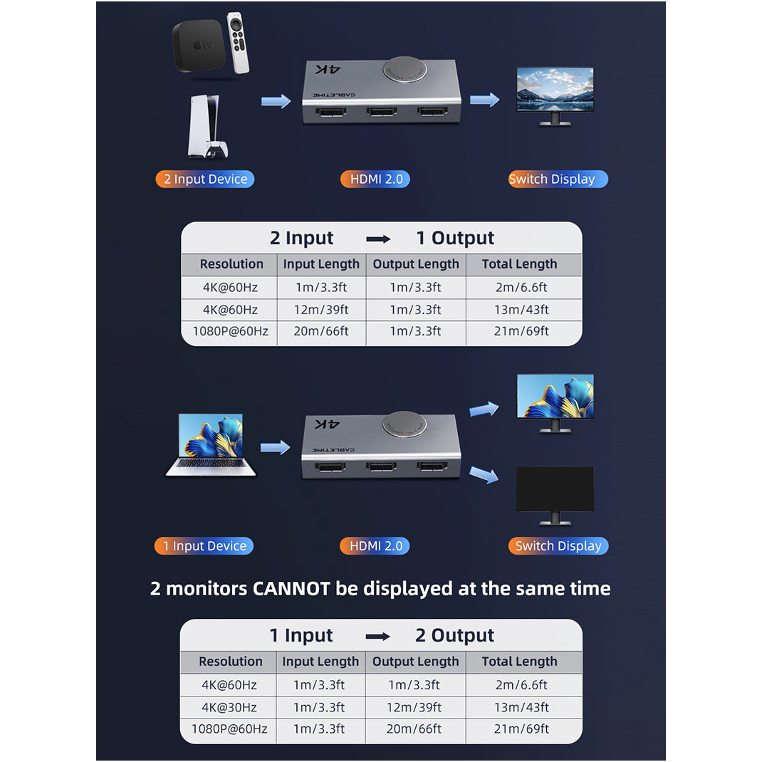 HDMI світч 2 to 1 CABLETIME Bi-Directional 4K 60Hz HDMI 2.0 Switch (CP33G)