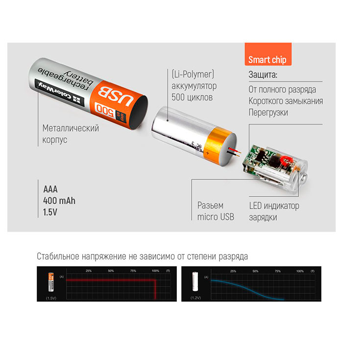 Акумулятор COLORWAY USB AAA 400mAh 2шт/уп (CW-UBAAA-01)