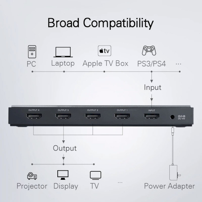 HDMI сплиттер 1 to 4 UGREEN CM187 4-in-1 HDMI 2.0 Amplifier Splitter (50708)