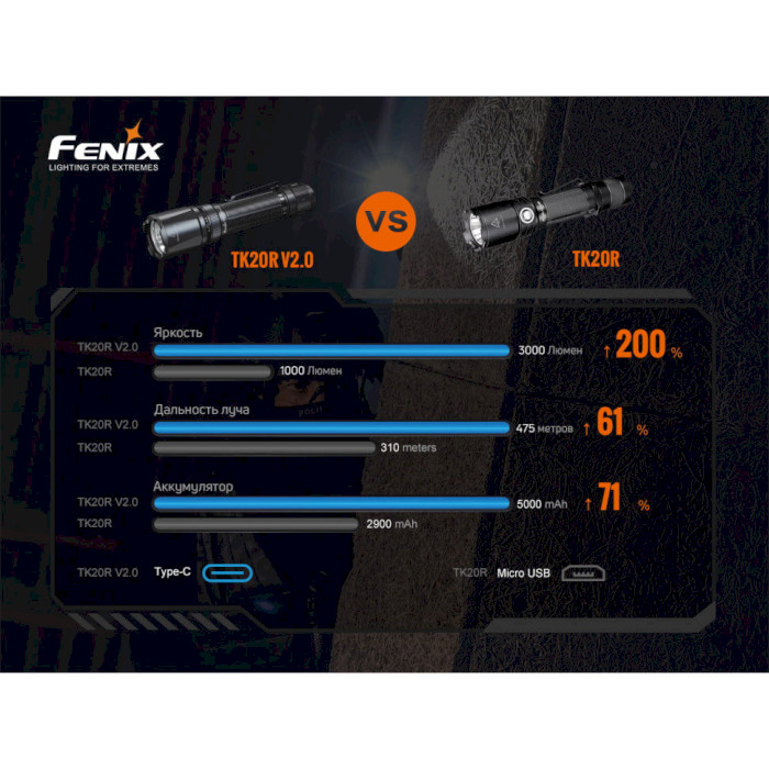 Ліхтар тактичний FENIX TK20R V2.0