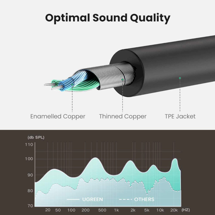Спліттер UGREEN AV123 3.5mm Headphone Audio Splitter Cable mini-jack 3.5мм - 2 x mini-jack 3.5мм 0.2м White (10780)