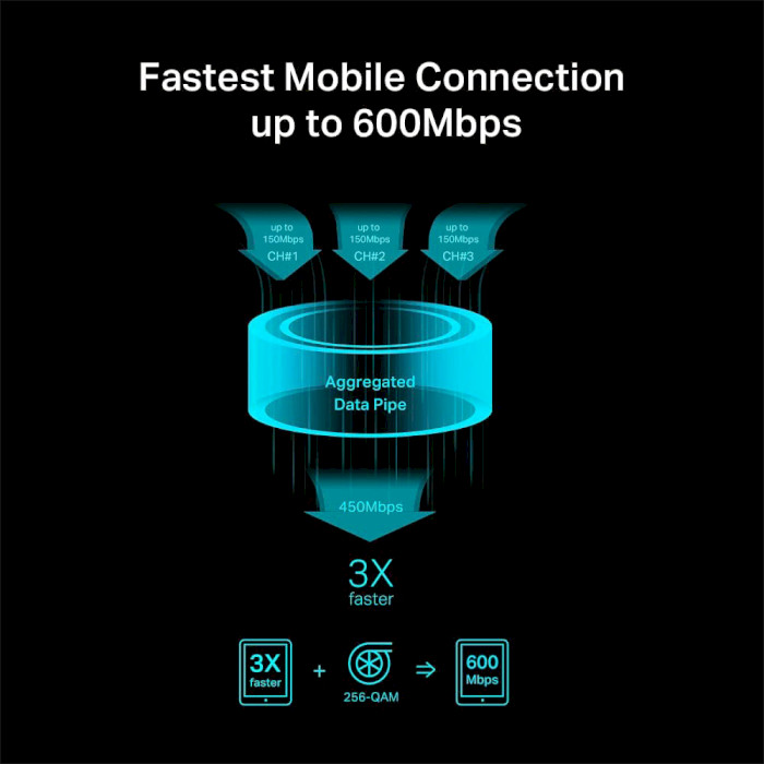 4G Wi-Fi роутер TP-LINK M7650