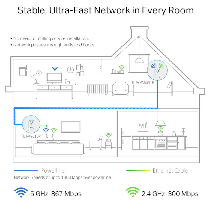 Комплект адаптеров PowerLine TP-LINK TL-WPA8631P Kit