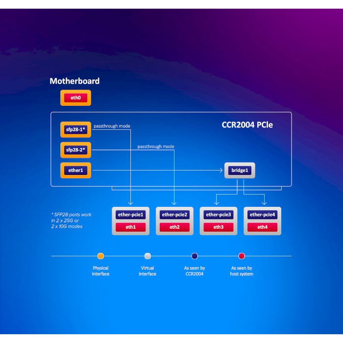 Сетевая карта MIKROTIK CCR2004-1G-2XS-PCIe 3-Port PCIe