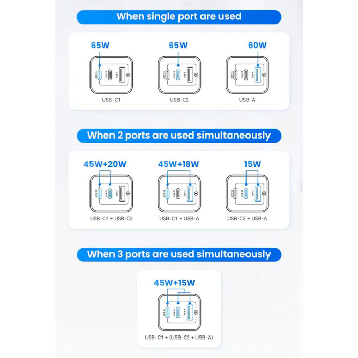Зарядний пристрій USAMS US-CC180 Sandru 65W 3 Ports GaN Fast Charger White (CC180TC02)