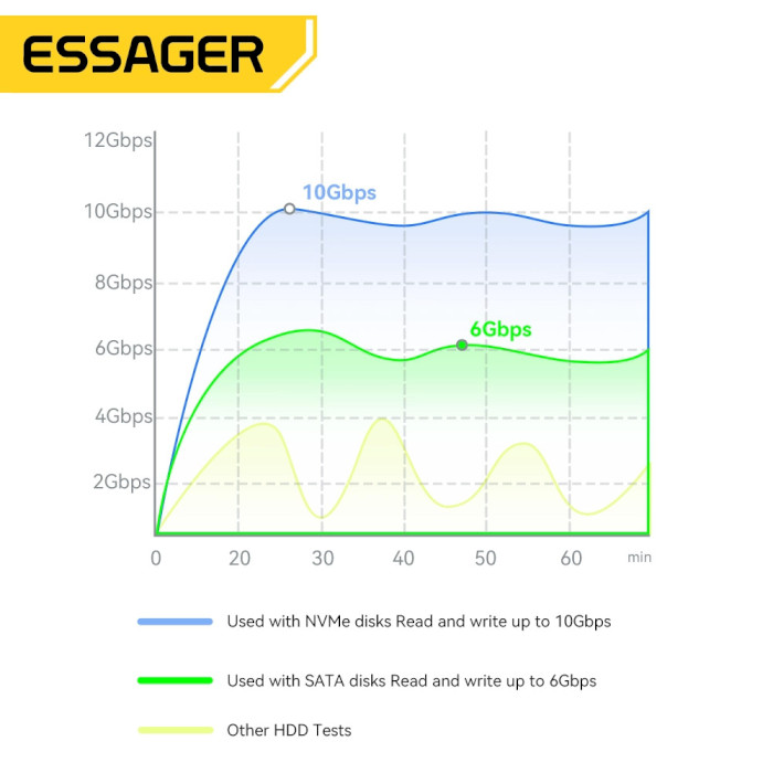 Карман внешний ESSAGER Type-C M.2 SATA/NVMe PCIe Hard Drive Enclosure NVMe/SATA M.2 SSD to USB 3.1 (EYPSN-XJ0G-Z)