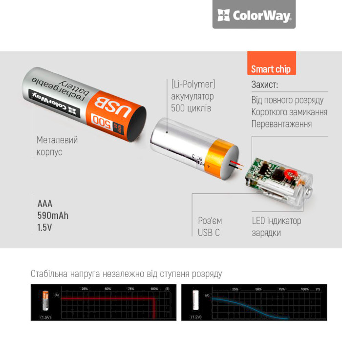 Акумулятор COLORWAY USB AAA 590mAh, USB-C заряджання 2шт/уп (CW-UBAAA-09)