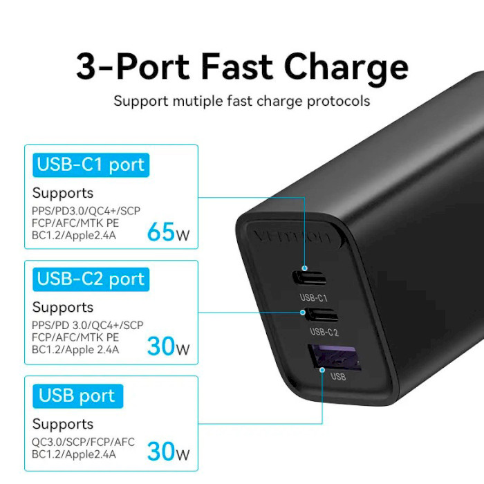 Зарядное устройство VENTION Three-Port 2xUSB-C, 1xUSB-A PD3.0, QC4.0 65W GaN Charger Black (FEDB0-EU)