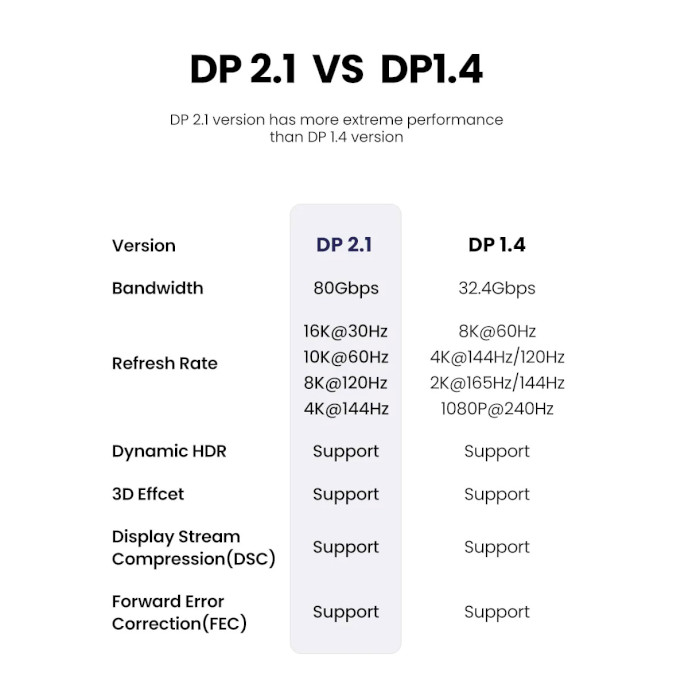 Кабель UGREEN DP118 16K Cable DisplayPort 1м Gray (15383)