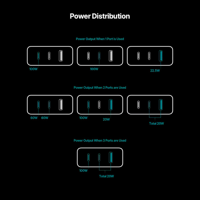 Зарядное устройство TTEC SmartCharger Trio GAN 120W Black (2SCG04S)