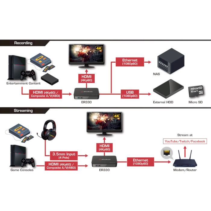 Пристрій відеозахвату AVERMEDIA EzRecorder 330