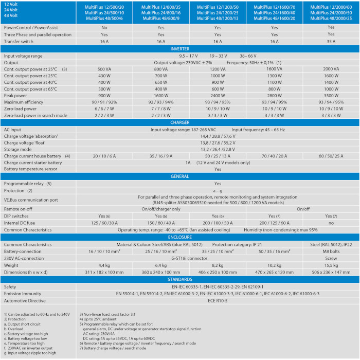 Гібридний сонячний інвертор VICTRON ENERGY MultiPlus 24/800/16-16 (PMP241800000)