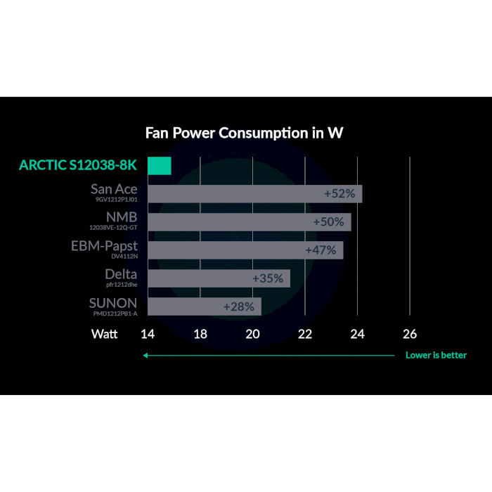 Комплект вентиляторів ARCTIC S12038-8K 3-Pack (ACFAN00302A)