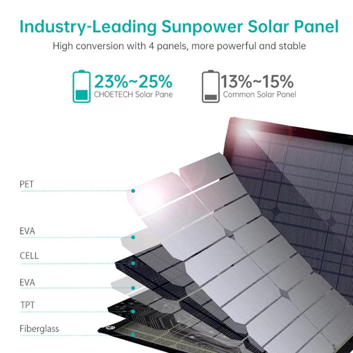 Портативна сонячна панель CHOETECH 120W (SC008-V2)