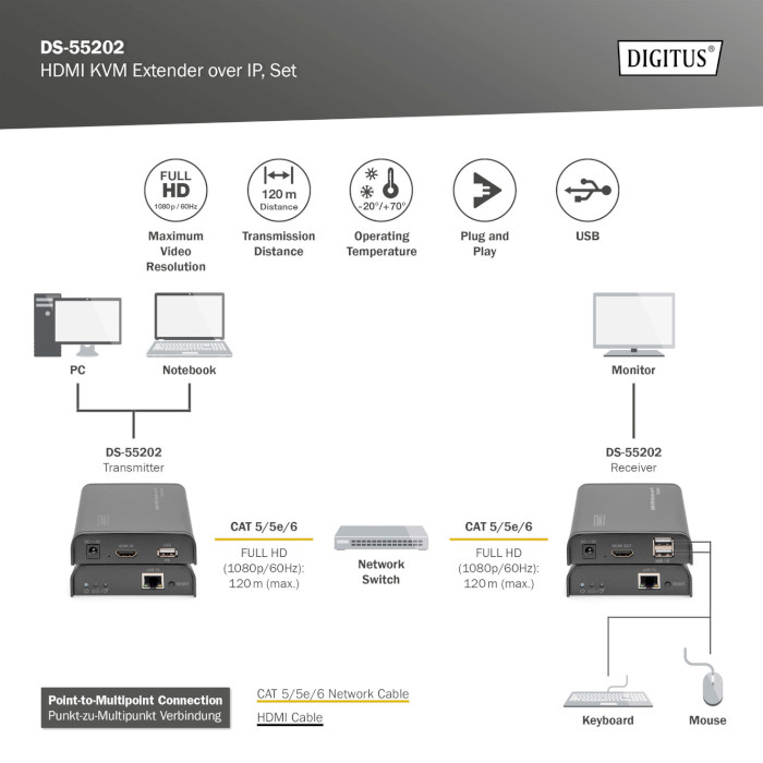 KVM-подовжувач DIGITUS HDMI KVM IP Extender Set (DS-55202)