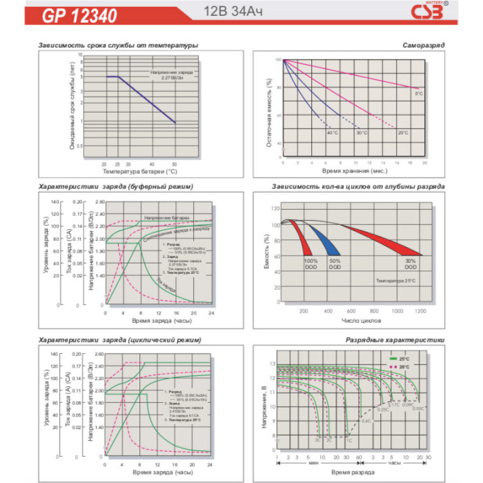 Аккумуляторная батарея CSB GP12340 (12В, 34Ач)