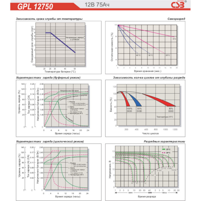 Аккумуляторная батарея CSB GPL12750 (12В, 75Ач)