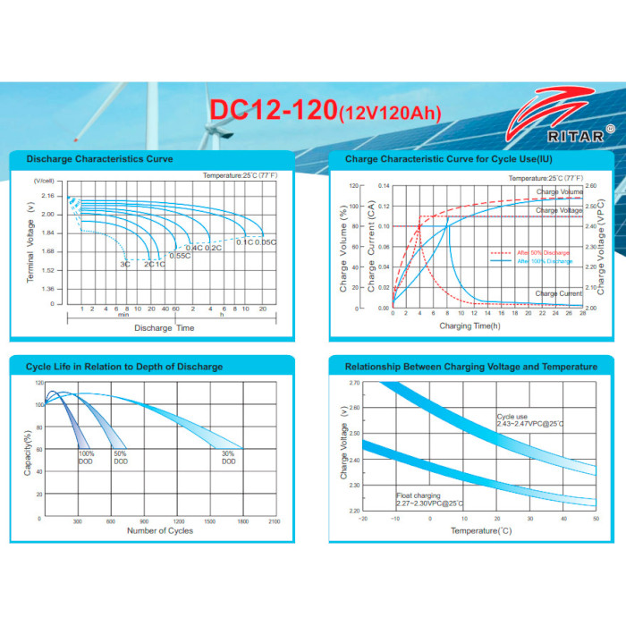 Акумуляторна батарея RITAR DC12-120 (12В, 120Агод)