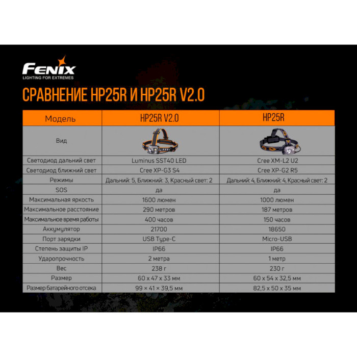 Фонарь налобный FENIX HP25R V2.0