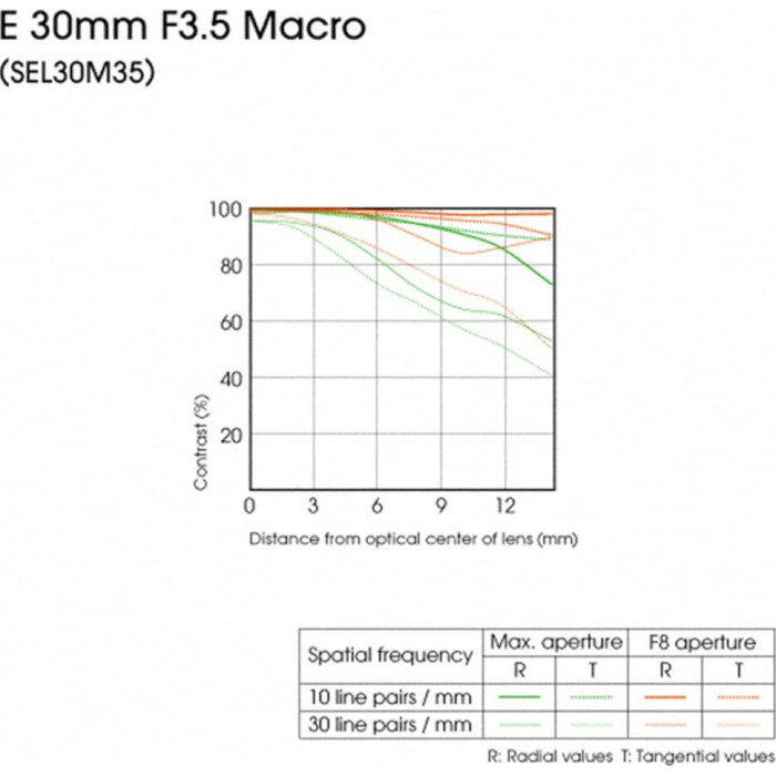 Об'єктив SONY E 30mm f/3.5 Macro для NEX (SEL30M35.AE)