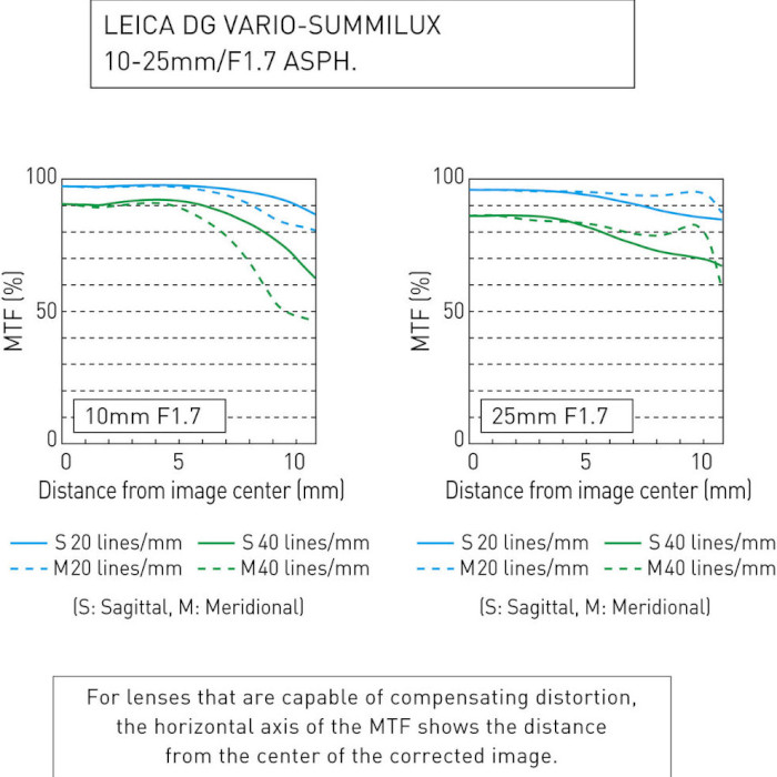 Об'єктив PANASONIC Leica DG Vario-Summilux 10-25mm f/1.7 ASPH (H-X1025E)